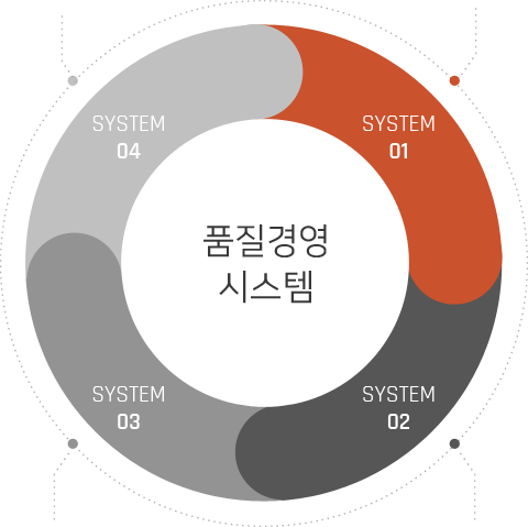 品质经营系统 1.取得客户信赖的 全球经营系统认证 2.Front Loading 质量确保活动 3.运营全球实时品质监控系统，供应无缺陷产品 4.客户先认可的品质