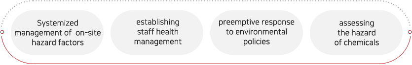 - Systematizing on-site hazard factor management, establishing staff health management, preemptive response to environmental policies, assessing the hazard of chemicals