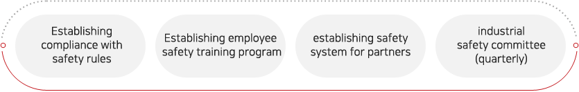 - Establishing compliance with safety rules, establishing the staff safety training system, establishing safety system for partners, industrial safety committee (quarterly)