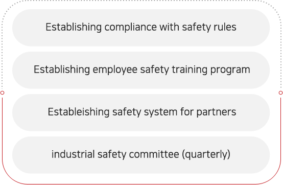 - Establishing compliance with safety rules, establishing the staff safety training system, establishing safety system for partners, industrial safety committee (quarterly)