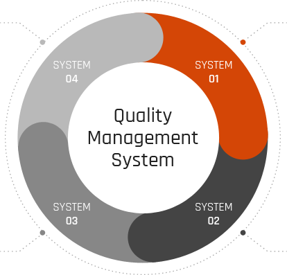 1.Company acquires customer-trusted global management system certification 2.Front-Loading Quality Control Activities 3.Running the Global Real-Time Quality Monitoring System to Supply Zero-Defect Products 4.Quality Recognized First by Customers