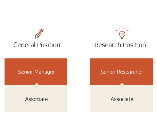 Corporate Rank Hierarchy:Employee-Chief-Assistant Manager-Manager-Deputy Department Head-Department Head