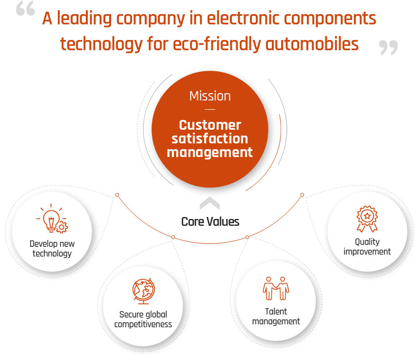 A leading company in electronic parts technology for future eco-friendly car. Mission:Customer satisfaction management Core Values:1.Develop new technology 2.Secure global competitiveness 3.Talent management 4.Quality improvement