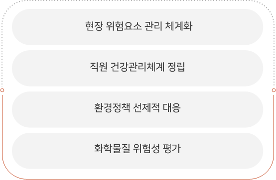 위험성 평가 실시에는 현장 위험요소 관리 체계화, 직원 건강관리체계 정립, 환경정책 선제적 대응, 화학물질 위험성 평가 등이 있습니다.
