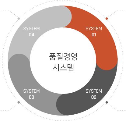 품질경영 시스템 1.고객이 신뢰하는 글로벌 경영시스템 인증 취득 2.프론트 로딩 품질확보 활동 3.무결점 제품 공급을 위한 글로벌 실시간 품질 모니터링 시스템 운영 4.고객이 먼저 인정한 품질